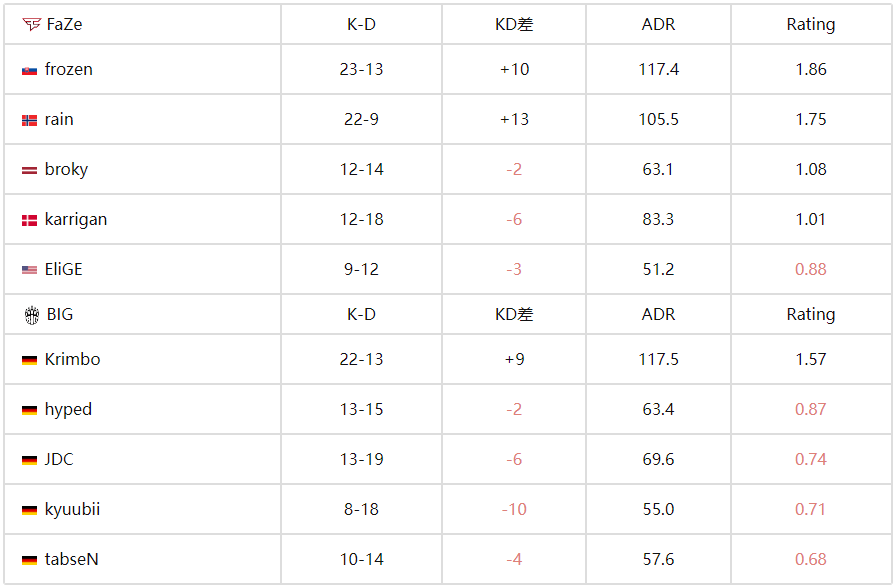  IEM科隆战报：FaZe 2-0 横扫BIG晋级胜者组 broky回归首秀告捷 