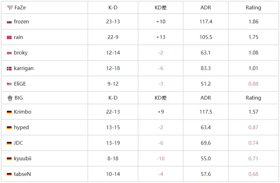 IEM科隆战报:FaZe 2-0 横扫BIG晋级胜者组 broky回归首秀告捷 IEM科隆战报:FaZe 2-0 横扫BIG晋级胜者组 broky回归首秀告捷