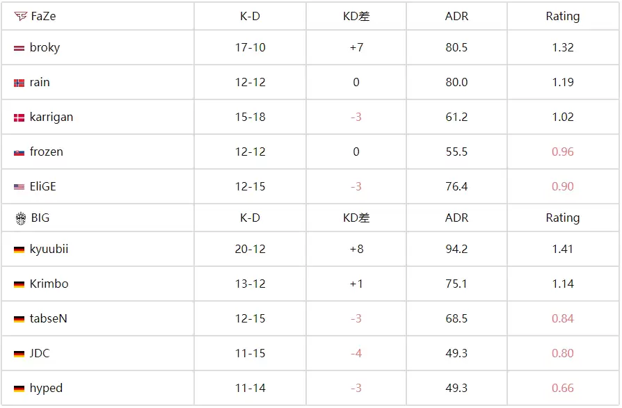 IEM科隆战报:FaZe 2-0 横扫BIG晋级胜者组 broky回归首秀告捷 IEM科隆战报:FaZe 2-0 横扫BIG晋级胜者组 broky回归首秀告捷