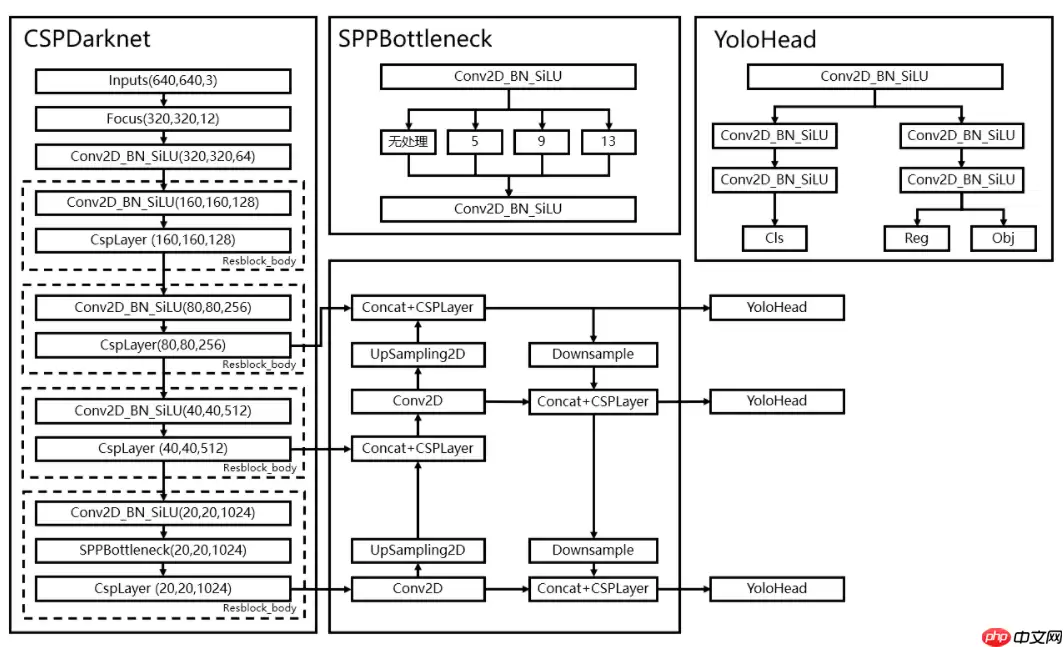 基于Paddle框架的YOLOX构建 - 游乐网