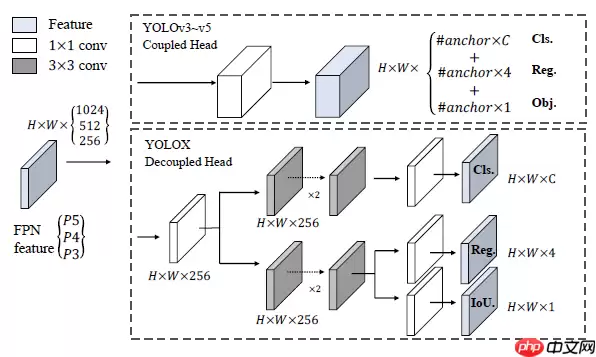 基于Paddle框架的YOLOX构建 - 游乐网