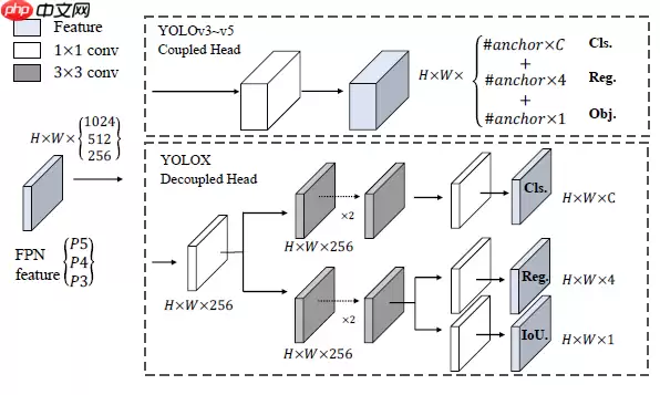 基于Paddle框架的YOLOX构建 - 游乐网