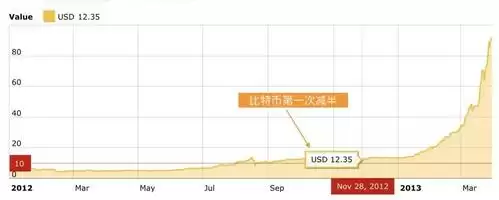 btc历史减半时间-第1张图片-本站