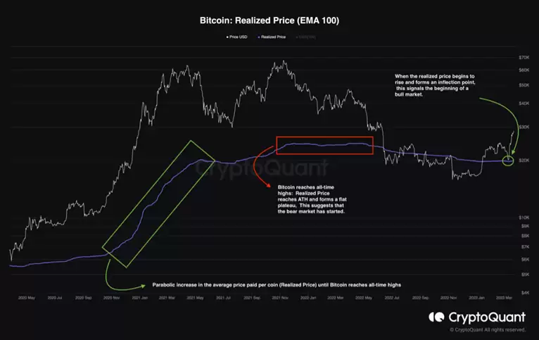 熊牛过渡？比特币已实现价格拐点再现1