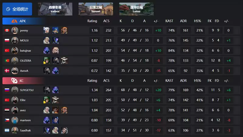 无畏契约// 2025 VCT联赛：官方公布冠军赛积分榜、第一周选手评分TOP10 