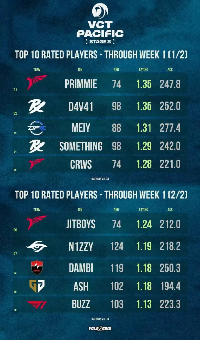无畏契约// 2025 VCT联赛：官方公布冠军赛积分榜、第一周选手评分TOP10 