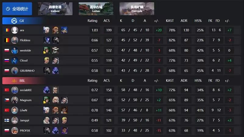 无畏契约// 2025 VCT联赛：官方公布冠军赛积分榜、第一周选手评分TOP10 