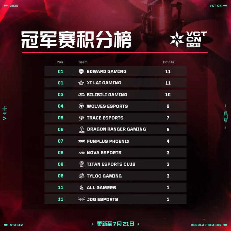 无畏契约// 2025 VCT联赛：官方公布冠军赛积分榜、第一周选手评分TOP10 
