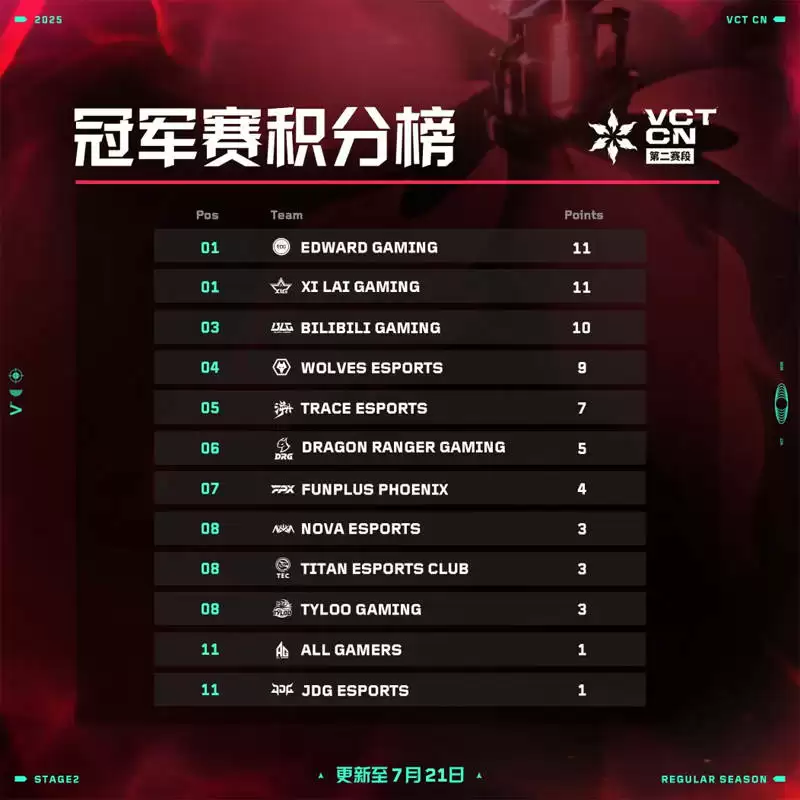 无畏契约// 2025 VCT联赛：官方公布冠军赛积分榜、第一周选手评分TOP10 