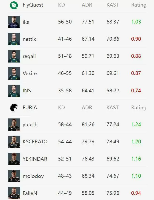 FlyQuest 1-2 惜败FURIA,jks首秀即巅峰:1v3残局+四杀救主! FlyQuest 1-2 惜败FURIA,jks首秀即巅峰:1v3残局+四杀救主!