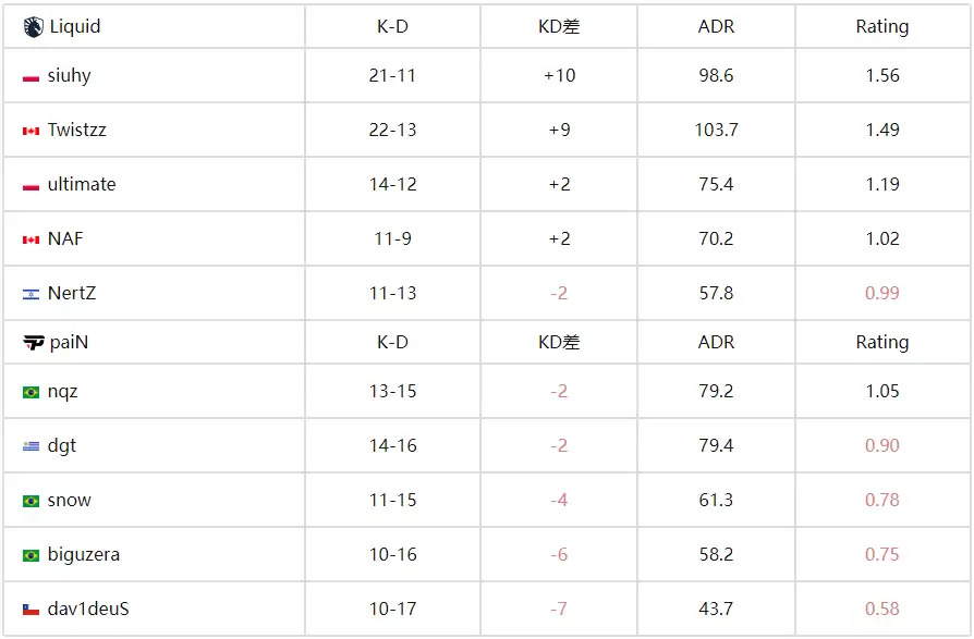 IEM科隆战报：Liquid强势晋级胜者组 2-0碾压paiN 北美豪门展现统治力