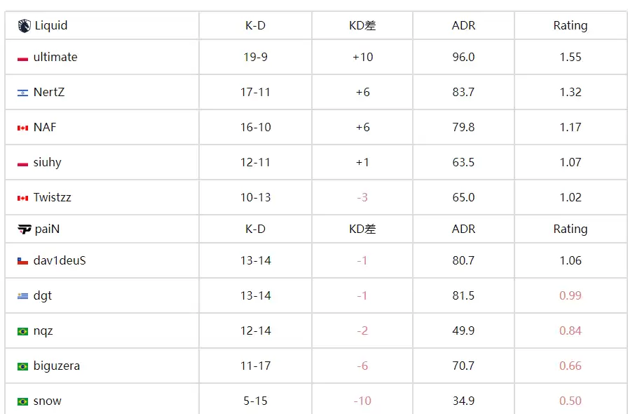 IEM科隆战报：Liquid强势晋级胜者组 2-0碾压paiN 北美豪门展现统治力