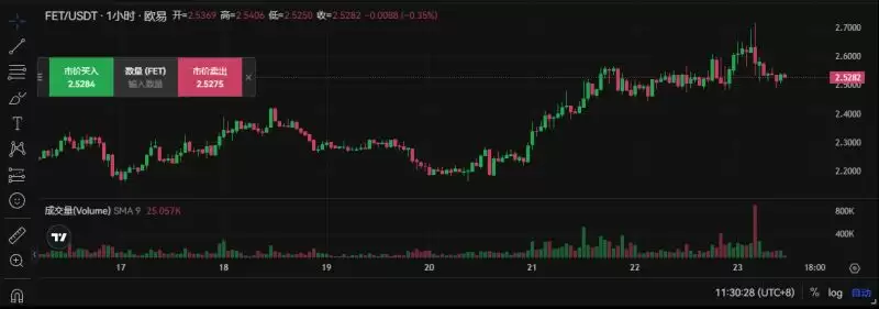 Fetch.ai (FET) 价格走势图