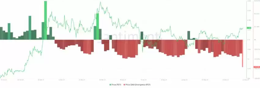Fetch.ai 价格 DAA 分歧图