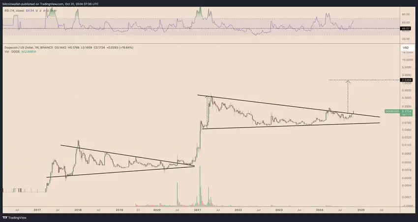 狗狗币价格图表