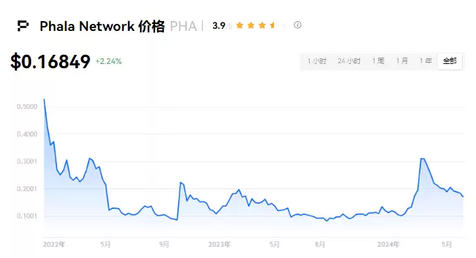 PHA币项目背景