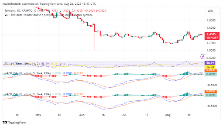 Toncoin 上周上涨超过 8% 接下来还能再涨更多吗-第1张图片-本站