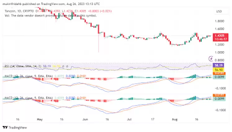 Toncoin 上周上涨超过 8% 接下来还能再涨更多吗-第1张图片-本站