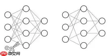 模型压缩之剪枝（MLP） - 游乐网