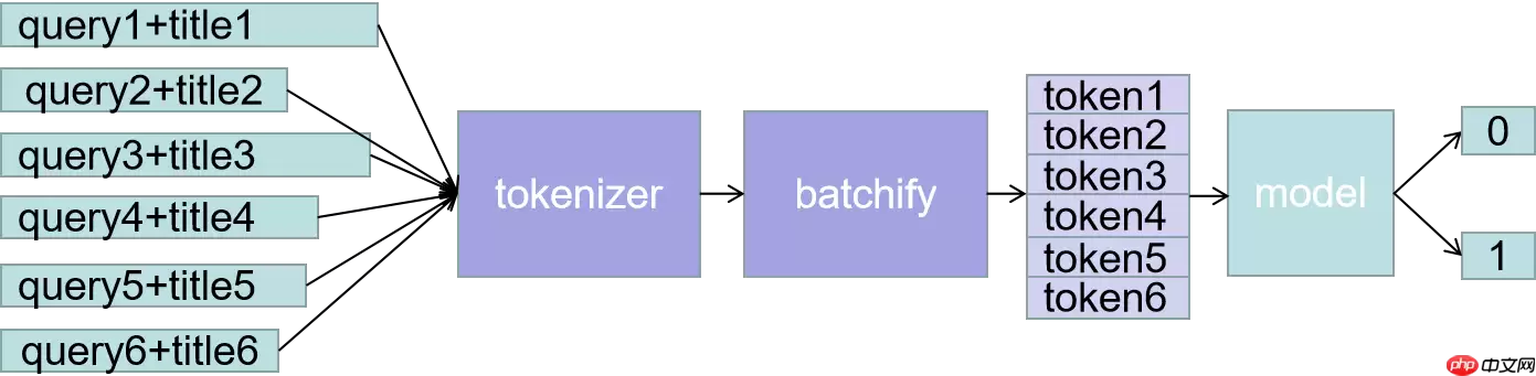 文本相似度计算比赛-预训练模型baseline，直接上90% - 游乐网