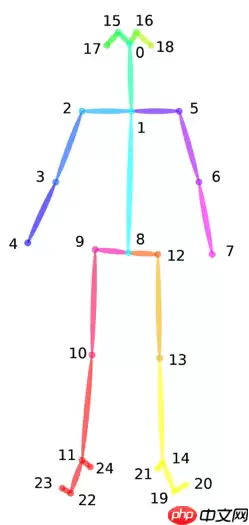 【Paddle打比赛】花样滑冰选手骨骼点动作识别（验证集方案）-62.89分 - 游乐网