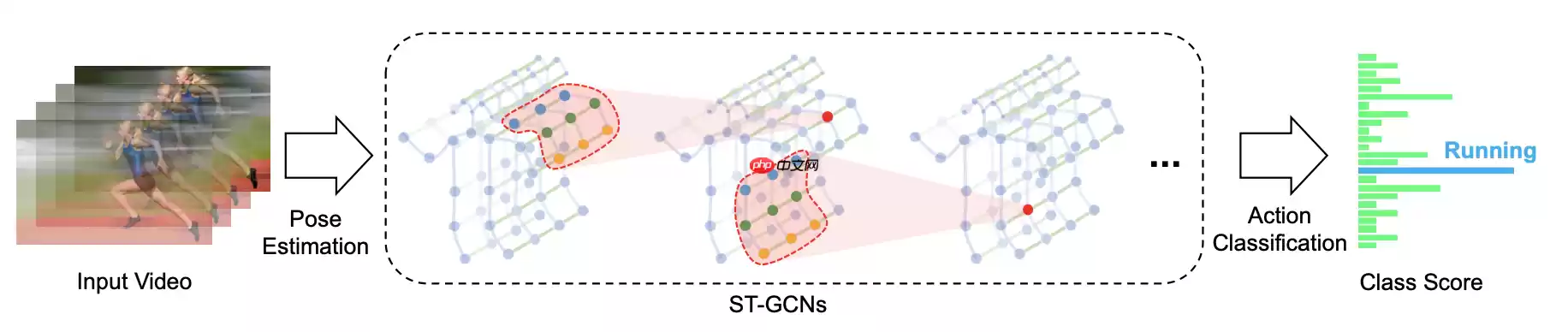 【Paddle打比赛】花样滑冰选手骨骼点动作识别（验证集方案）-62.89分 - 游乐网