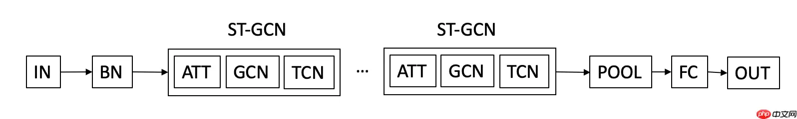 【Paddle打比赛】花样滑冰选手骨骼点动作识别(验证集方案)-62.89分 - 游乐网