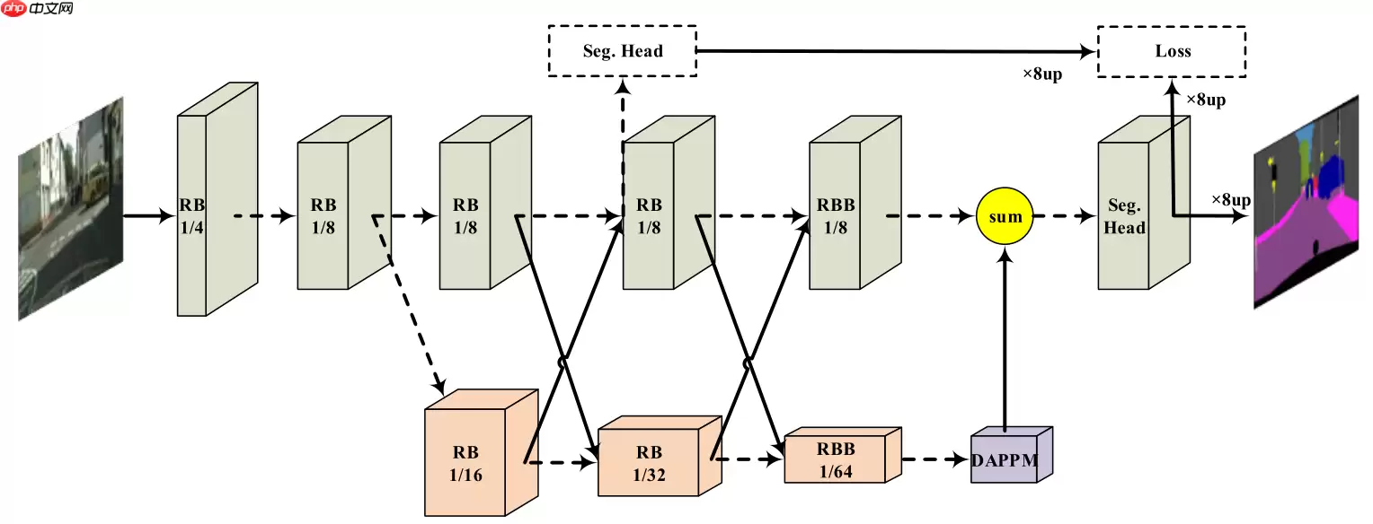 【第六期论文复现赛-语义分割】DDRNet - 游乐网