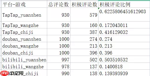 主流互联网游戏评论情感态势分析 - 游乐网
