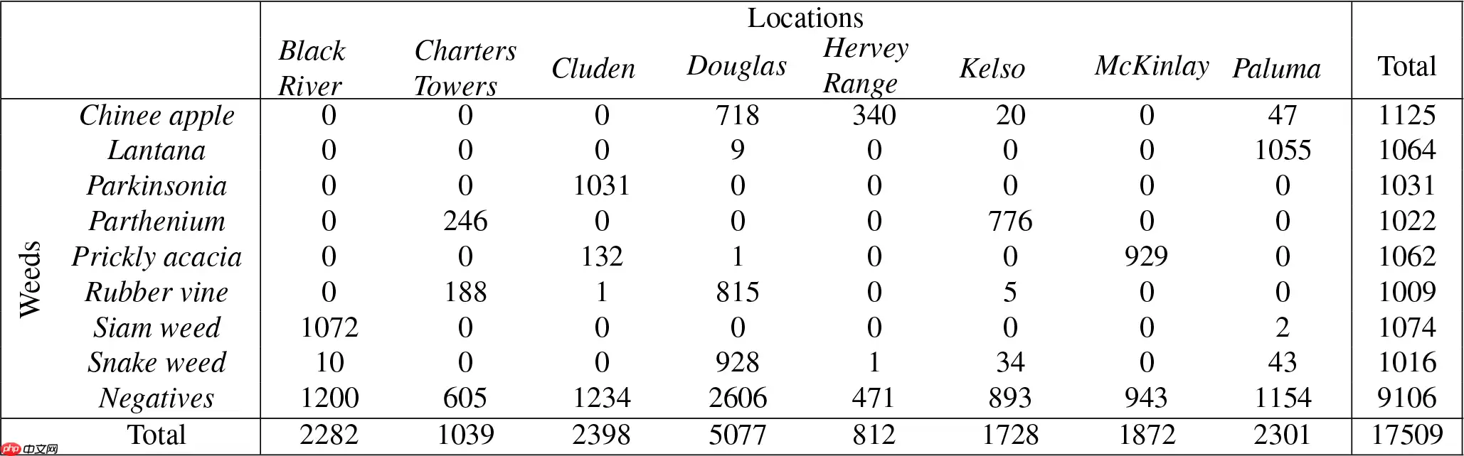 【特训营第三期 】基于PaddleClas的多场景杂草分类 - 游乐网