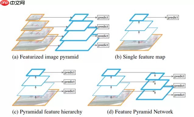FPN综述保姆级教程 - 游乐网