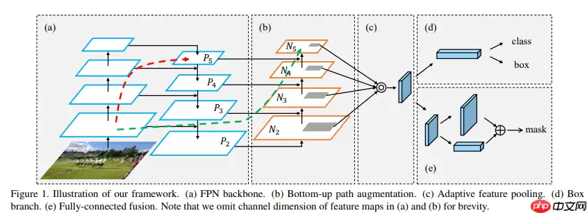 FPN综述保姆级教程 - 游乐网