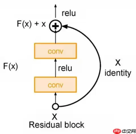 FPN综述保姆级教程 - 游乐网
