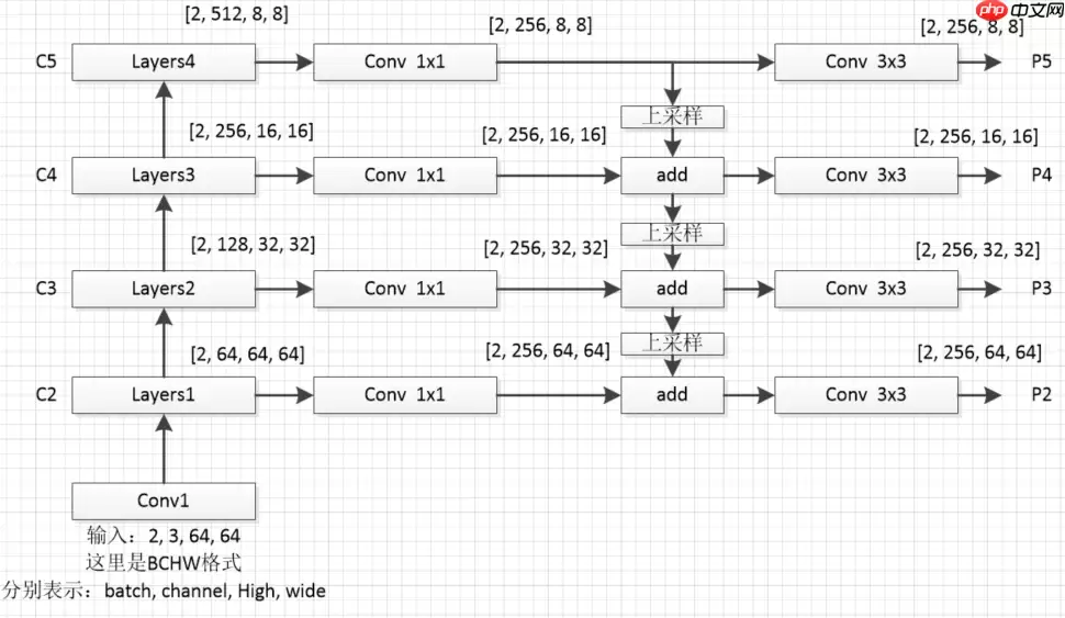FPN综述保姆级教程 - 游乐网