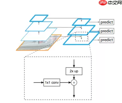 FPN综述保姆级教程 - 游乐网