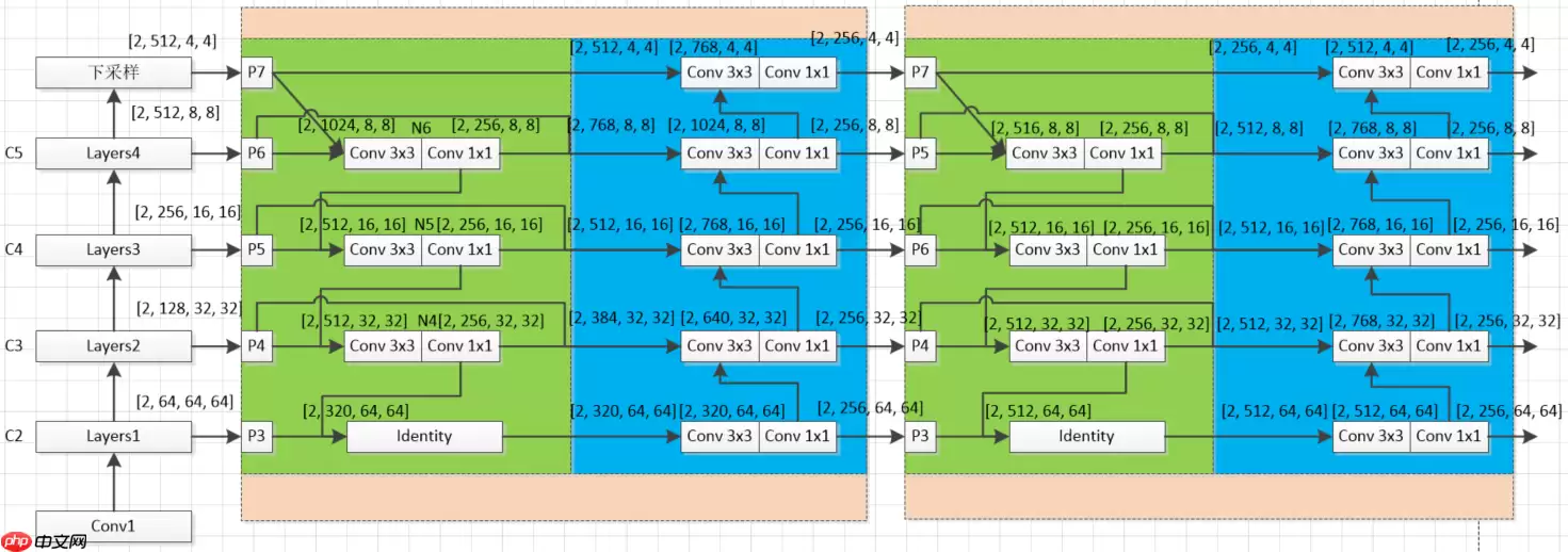 FPN综述保姆级教程 - 游乐网
