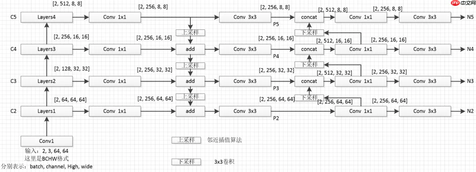 FPN综述保姆级教程 - 游乐网