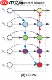 FPN综述保姆级教程 - 游乐网