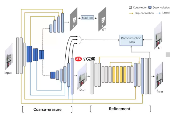 百度网盘AI大赛——水印智能消除赛：第8名方案 - 游乐网