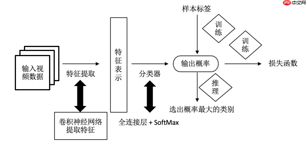 【实践】TSN视频分类 - 游乐网