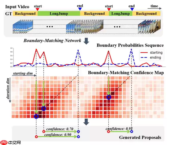 基于飞桨实现乒乓球时序动作定位大赛 ：B榜第2名方案 - 游乐网