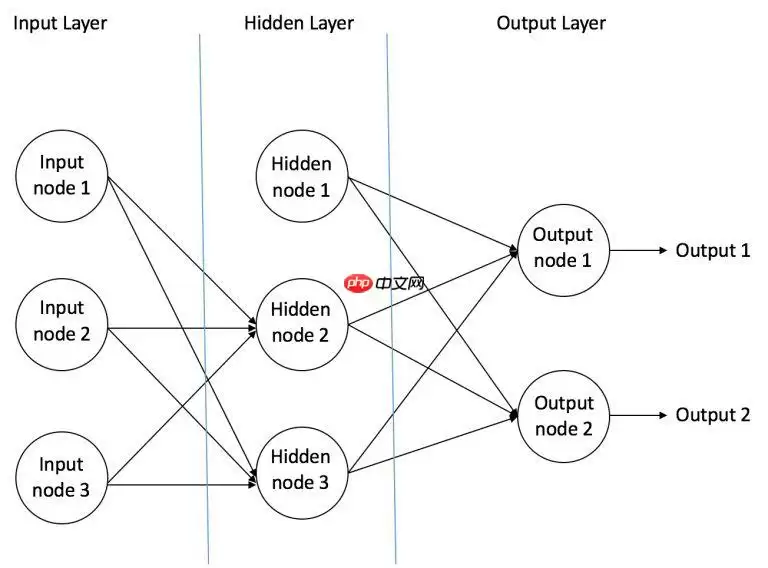 基于飞桨的简单神经网络搭建—以心脏病的预测为例 - 游乐网