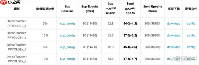 [AI特训营第三期]基于半监督ppyoloe垃圾车检测 - 游乐网