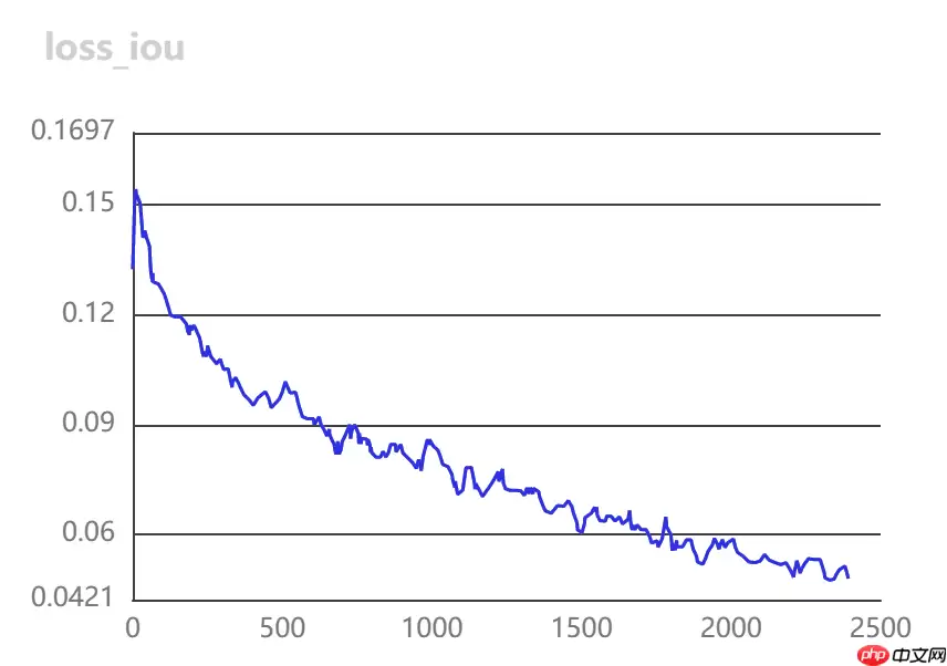 [AI特训营第三期]基于半监督ppyoloe垃圾车检测 - 游乐网