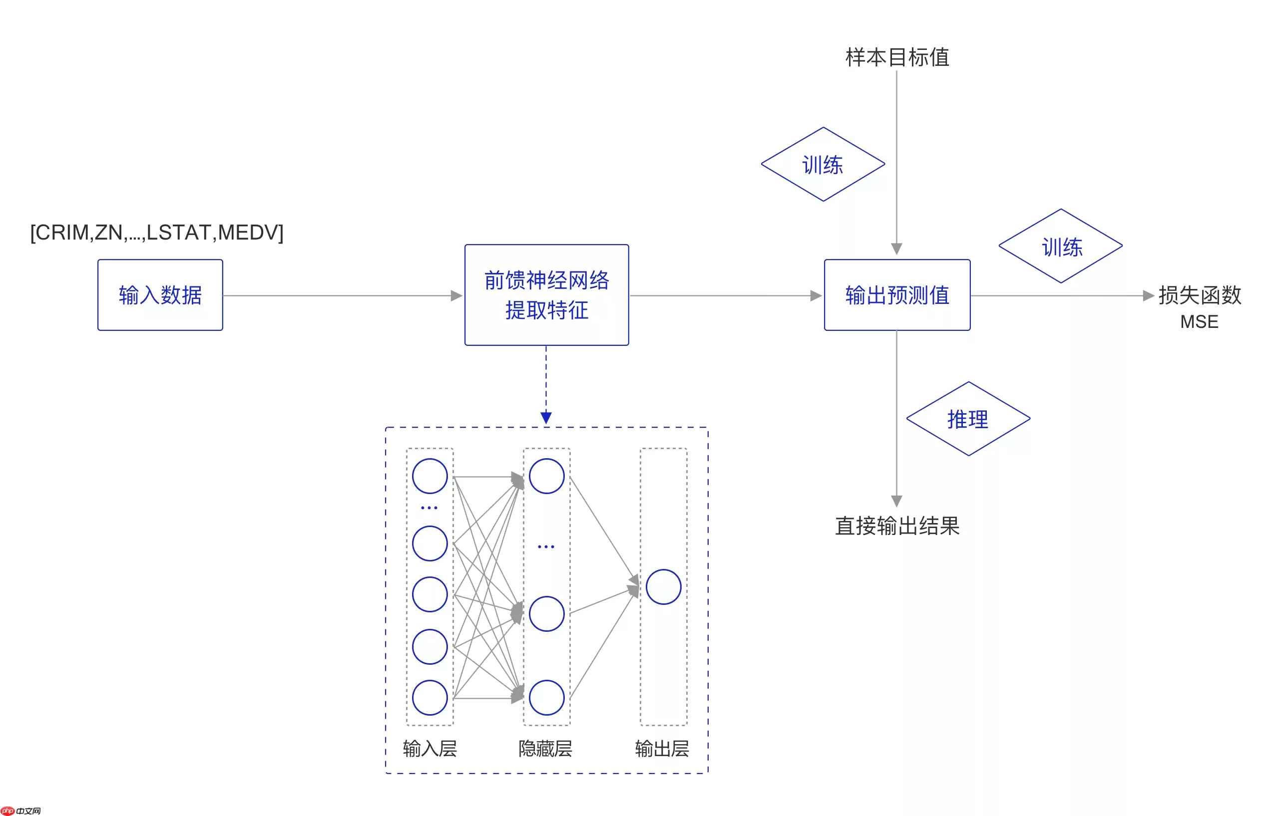 《人工智能导论：案例与实践》基于前馈神经网络实现波士顿房价预测 - 游乐网