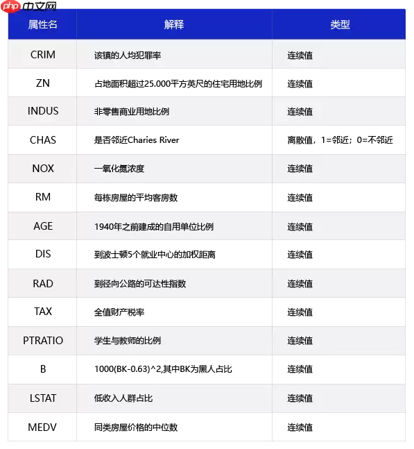 《人工智能导论：案例与实践》基于前馈神经网络实现波士顿房价预测 - 游乐网