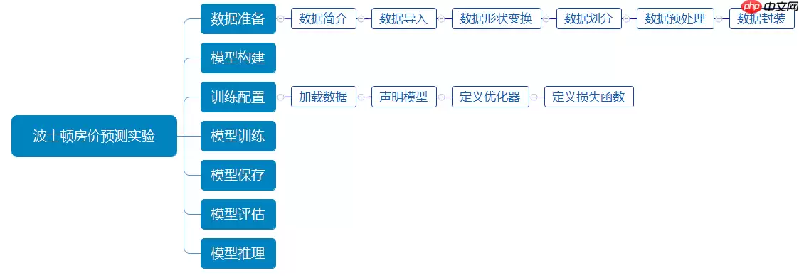 《人工智能导论：案例与实践》基于前馈神经网络实现波士顿房价预测 - 游乐网