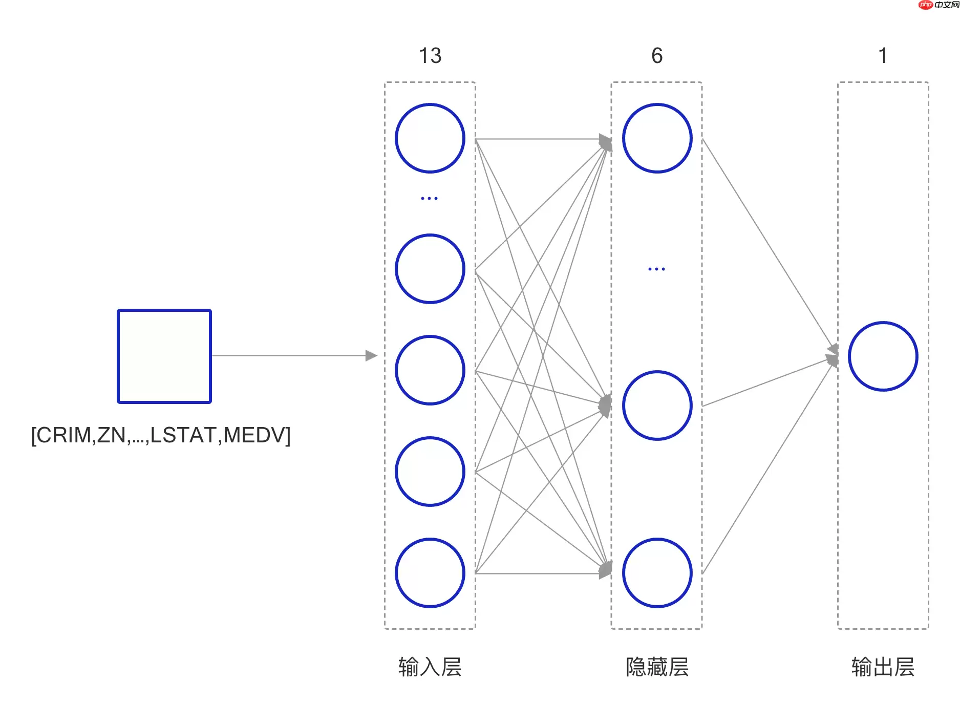 《人工智能导论：案例与实践》基于前馈神经网络实现波士顿房价预测 - 游乐网