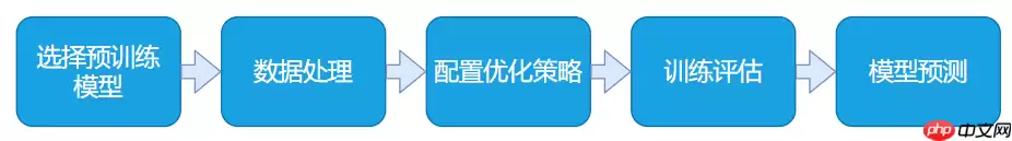 飞桨常规赛：中文新闻文本标题分类 9月第7名方案 - 游乐网