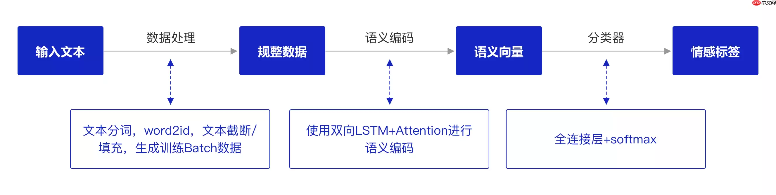 《人工智能导论：案例与实践》基于BiLSTM+Attention实现新闻标题文本 - 游乐网